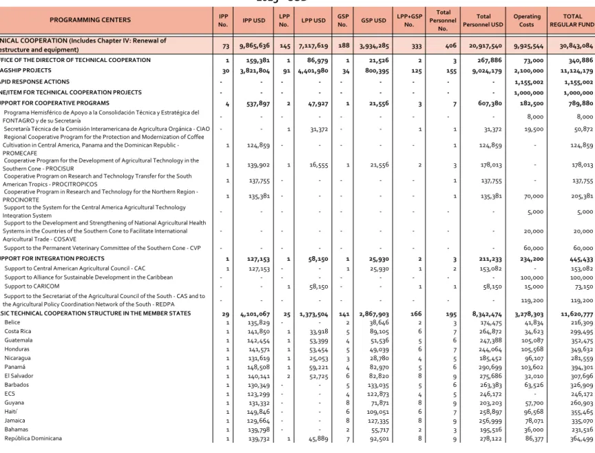 Table No. 4