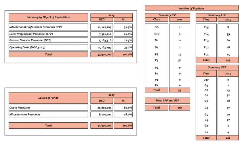 Table No. 7 2015 Program Budget