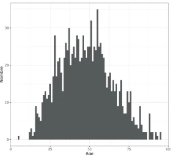 Figure 3 : Distribution de l’âge de la population étudiée 