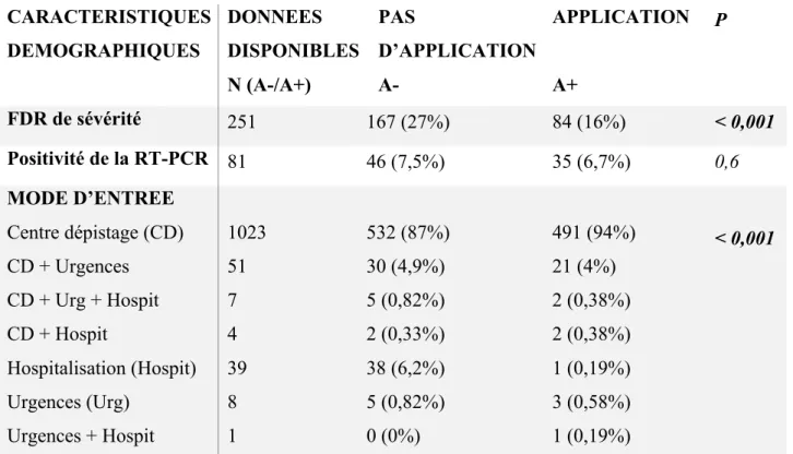 Tableau 7 : Caractéristiques comparatives des groupes A+ et A- 