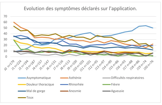 Figure 11 : Évolution clinique déclarée par les patients sur l’application, par jour. 