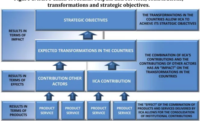 Figure 1. IICA's Chain of results: outputs and services, contributions,  transformations and strategic objectives
