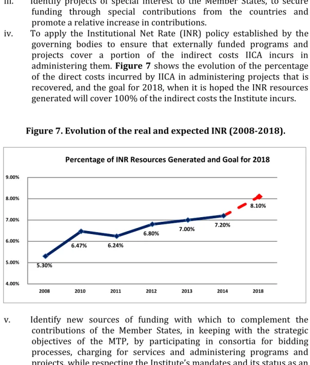 Figure 7. Evolution of the real and expected INR (2008-2018). 