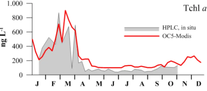 Figure  SO.1.  Variations  annuelles  (janvier - décembre  2015,  moyennes  sur  7  jours)  des  concentrations  en  Tchl a  mesurées  in  situ  en  Baie  de  Calvi,  Corse  (point  Tête  de  canyon,  subsurface,  mesures  HPLC)  et  par  satellite  (OC5-M