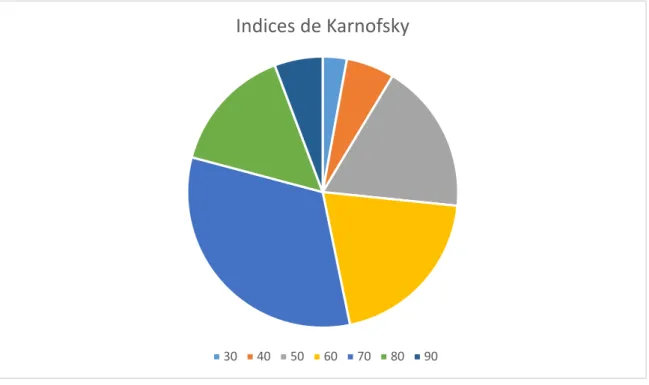 Figure 1 : Répartition de l’indice de Karnofsky lors de la consultation d’annonce chez les  patients