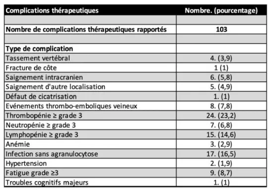 Tableau 8 : Complications thérapeutiques rapportées au cours du suivi. 