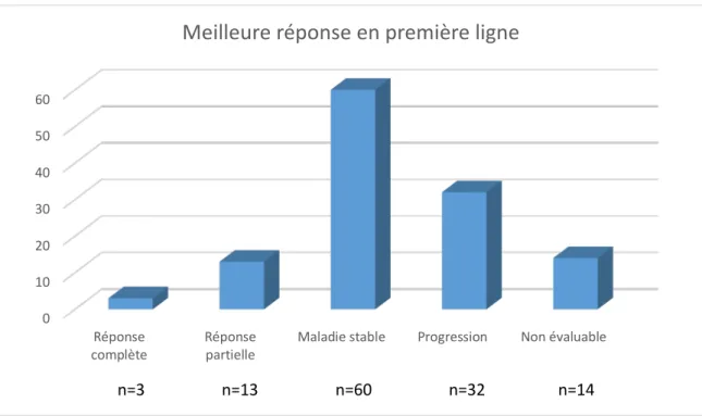 Figure 3 : Évaluation de la meilleure réponse des patients au cours de la première ligne  de traitement