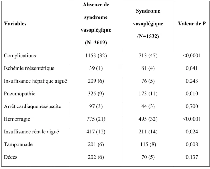 Tableau  3 :  Comparaison  des  complications  postopératoires  chez  les  patients  ayant  présenté ou non un syndrome vasoplégique 