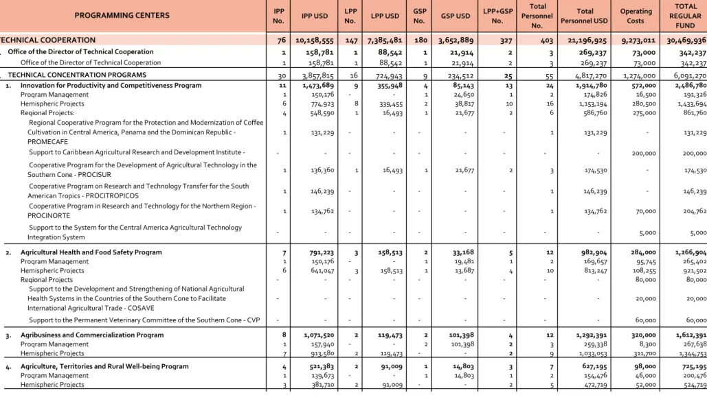 Table No. 4