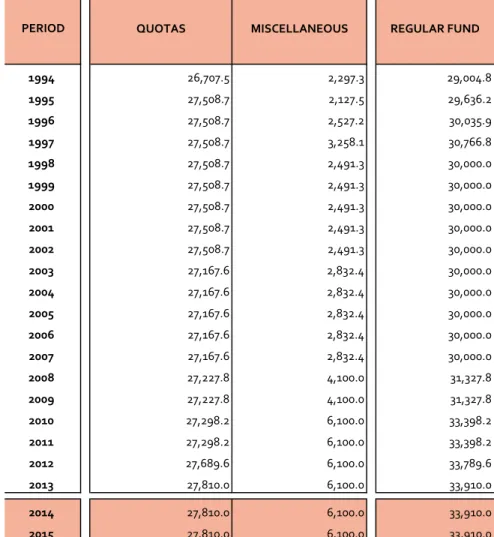 Table No. 5 2014-2015