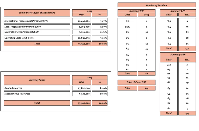 Table No. 7 2014 Program Budget