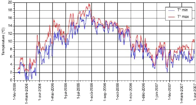 Figure 3 : Evolution des conditions thermiques (températures min. et max.) dans le ruisseau de  Falogne de février 2006 à avril 2007
