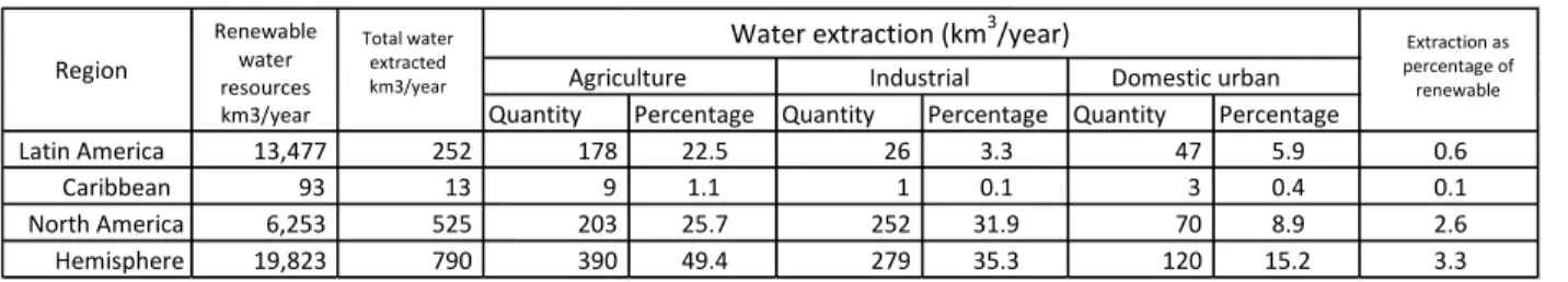 Table 2: Main uses of water extracted in the Americas 