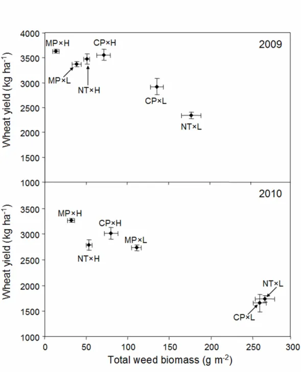 Figure 6. Wheat yield as influenced by total weed biomass (monocot and dicot species) in  treatments at La Pocatière, Québec in 2009 and 2010
