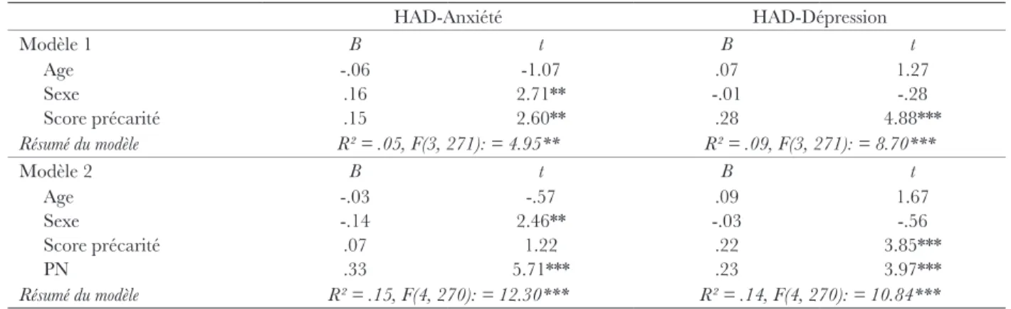 Tableau 4 : Modèles de prédiction des scores aux deux sous-échelles de HAD. Régressions multiples    