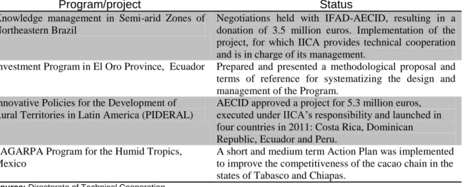 Table 3. Programs and projects on rural well-being and territories  designed and negotiated by IICA