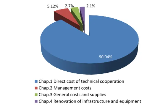 Graphic 1. Allocation of Regular Fund resources executed    in 2011, by Chapter. 