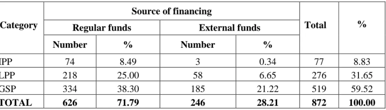 Table 6. Distribution of IICA’s human resources by category in 2009,  2010 and 2011. 