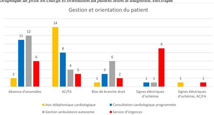 Graphique de prise en charge et orientation du patient selon le diagnostic électrique 