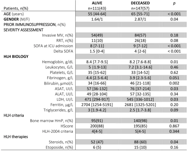 Table 4. Multivariable analysis: mortality risk factors in ICU acquired adult HLH 