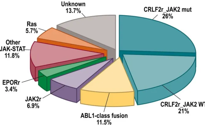 Figure 2. Répartition des sous-types de LAL Ph-like chez les enfants, adolescents et  adultes jeunes  D’après Hunger et al