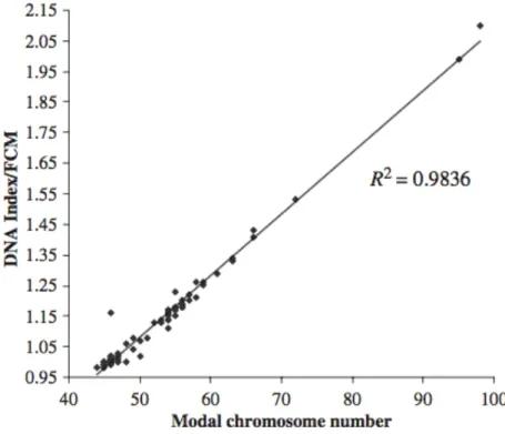 Figure 14. Corrélation entre le nombre modal de chromosomes et l’index en CMF  D’après  Rachieru-Sourisseau et al