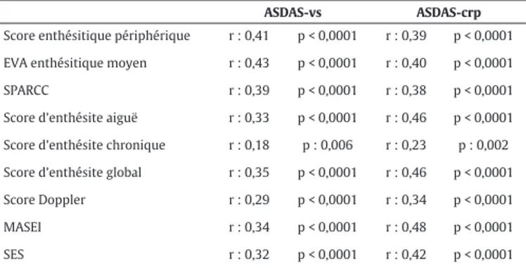 Tableau 2  Résultats des différents tests de correlation entre les scores cliniques et échographiques de l’enthésite périphérique et les scores d’activité de la maladie