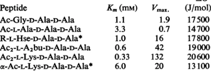 Table 3. Kinetics of hydrolysis of peptides with different side chains at residue 3 by DD-carboxypeptidase from S