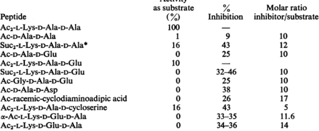 Table 4. Activity of the DD-carboxypeptidase from Streptomyces strain R61 in the presence ofpeptide inhibitors Conditions were as described in Table 2 except that the buffer was 0.01M-tris-HCI, pH7.5