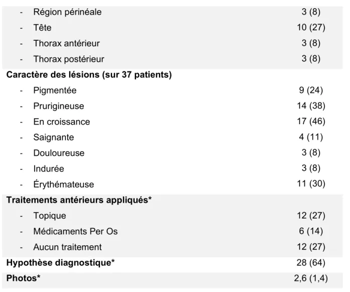 Tableau 1. Caractéristique des patients (*n = 44).  