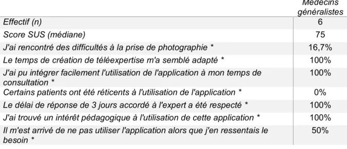 Tableau 3. Synthèse des résultats principaux (n = 6).