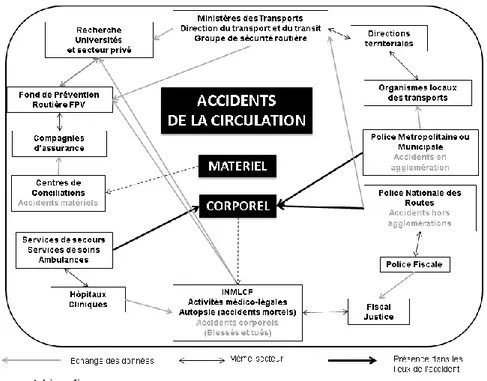 Fig. 8 – Institutions autour de l’accident de circulation  