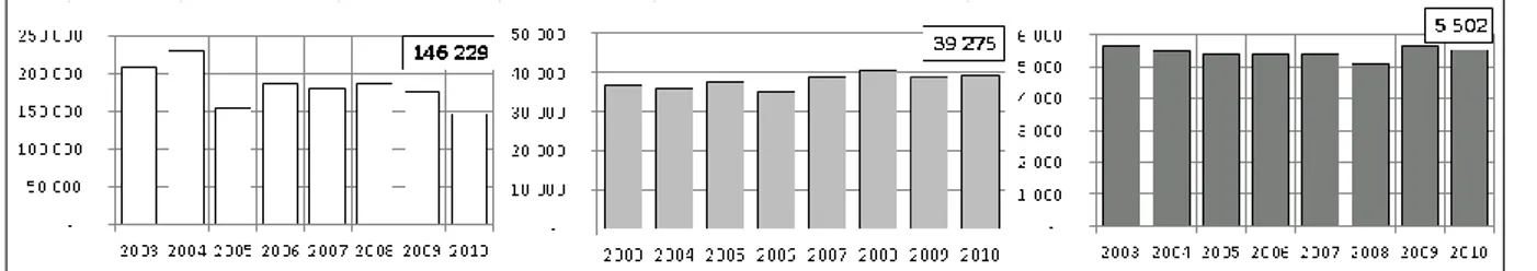 Fig.  5  –  Evolution  du  total  d'accidents  de  la  circulation,  matériels  et  corporels    (à  gauche),  du  nombre  de  blessés  graves (au centre) et du nombre de tués (à droite) en Colombie.