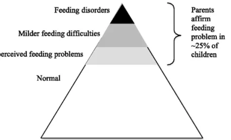 Figure 11 : Pyramidal representation of young children’s feeding behaviors. (Représentation  pyramidale des comportements alimentaires des jeunes enfants)