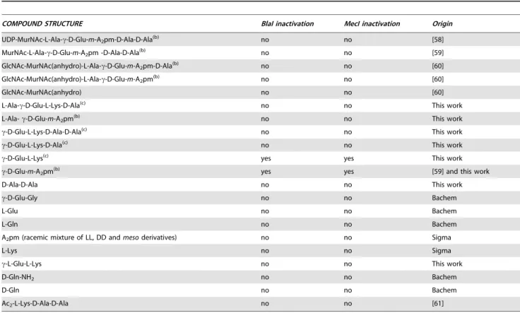 Table 1. Peptidoglycan-related molecules tested for their ability to disrupt BlaI/MecI repressor-operator complexes by EMSA (a).