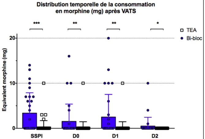 Figure 3. Distribution temporelle de la consommation en équivalent Morphine (mg) durant les deux  premiers jours postopératoires après VATS dans les groupes Bi-bloc et TEA (individual plots,  mean ± SD)