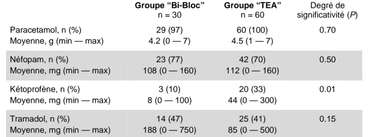 Tableau 2. Consommation postopératoire en antalgiques non-morphiniques durant 48 heures  postopératoires après VATS dans les groupes Bi-bloc et TEA