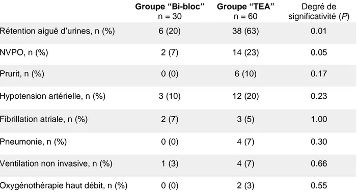 Tableau 3. Complications postopératoires après VATS dans les groupes Bi-bloc et TEA. 