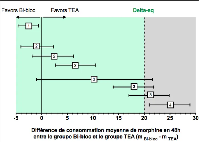 Figure S4. Résultats possibles d’une étude de non-infériorité comparant le Bi-bloc à la péridurale  thoracique (TEA)