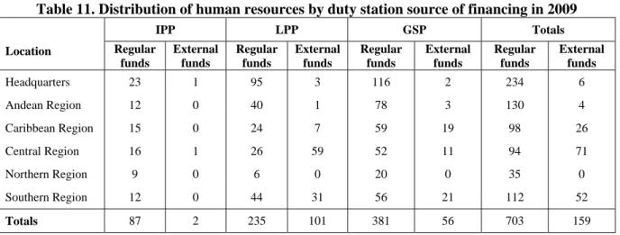 Table 11. Distribution of human resources by duty station source of financing in 2009  