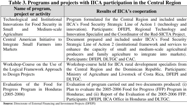 Table 3. Programs and projects with IICA participation in the Central Region  Name of program,