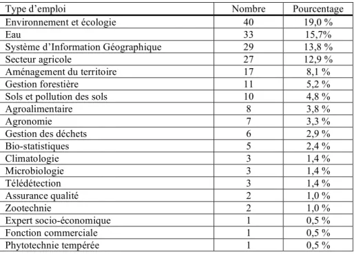 Tableau 1. Types d'emploi rencontrés dans 210 offres d'emploi recensées en 2011 