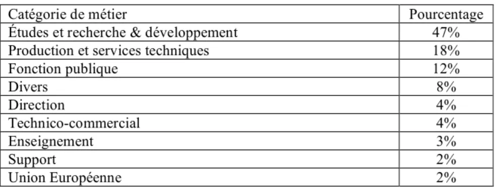 Tableau 3.  Classement des métiers exercés par 372 diplômés du département STE 