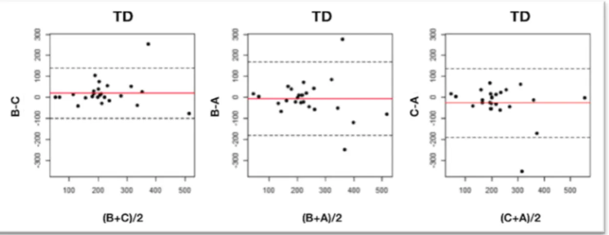Figure 8. Graphiques de Bland et Altman pour l’évaluation de la concordance inter-observateur des séries de  mesures de la dose absorbée à la tumeur, issus de l’article original de Meyers et al