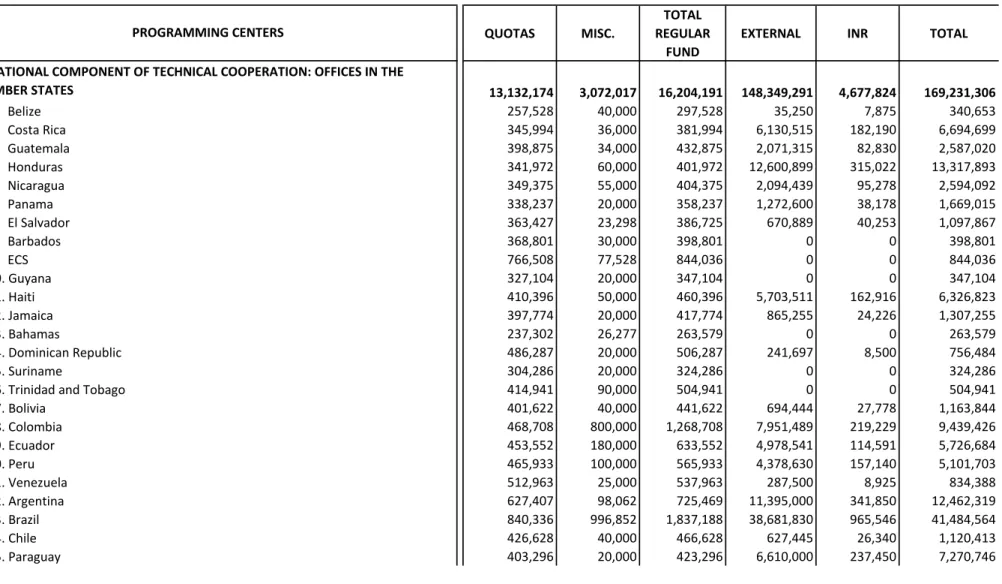 Table No. 2