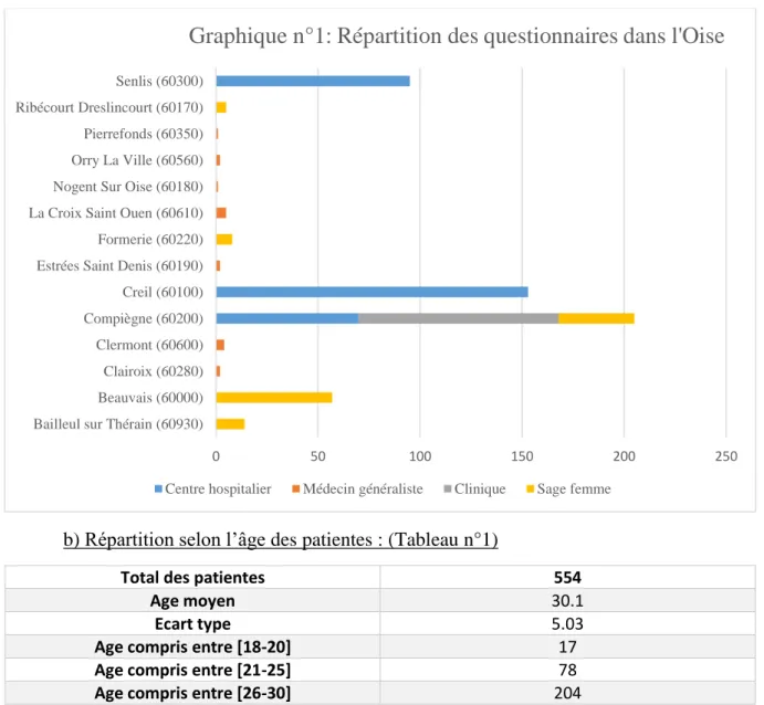 Graphique n°1: Répartition des questionnaires dans l'Oise