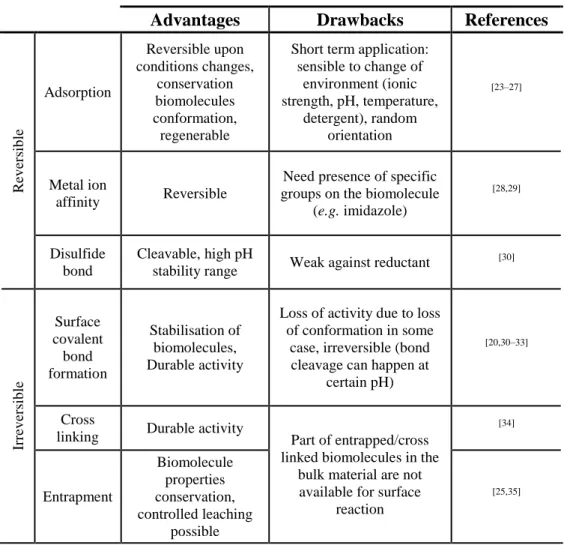 Table 1: Biomolecules immobilization interactions. 