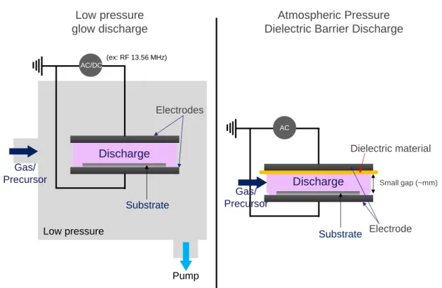 Figure 2: Schematic drawings illustrating the principles of RF/DC glow discharge and DBD  direct discharge