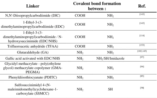 Table 7: Example of used linkers for the immobilization of biomolecules on plasma  functionalized surfaces
