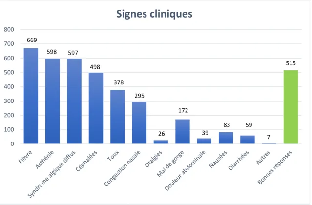 Figure 2 : Réponses à la question 15 à propos du tableau clinique 